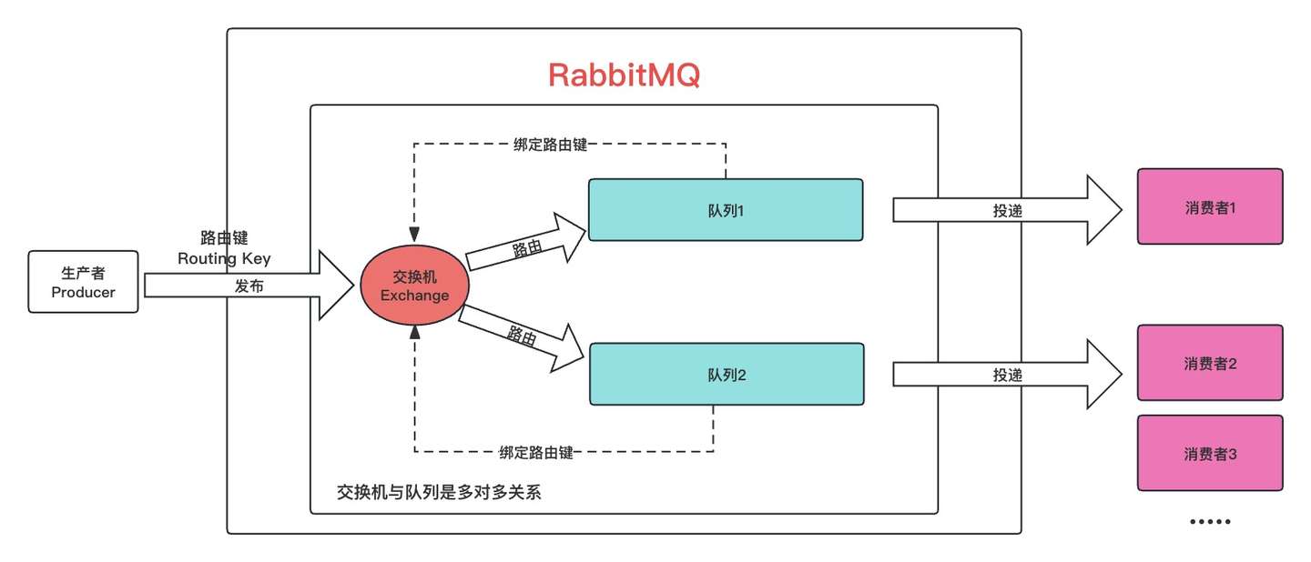 一文读懂RabbitMQ核心概念及架构
