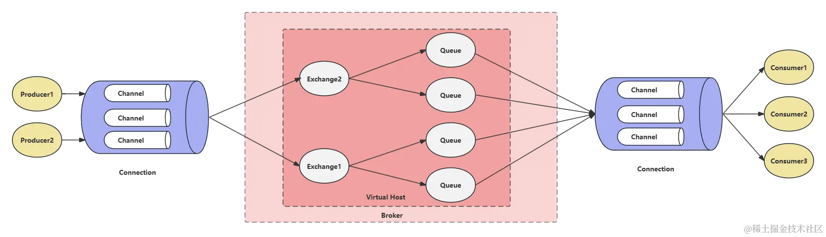RabbitMQ架构示意图