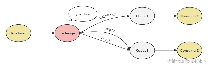 topic 类型交换器